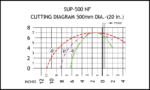 Scotchman SUP-500 20" Non-Ferrous 460V Three Phase Semi-Automatic Upcut Circular Cold Saw 679 – Image 2